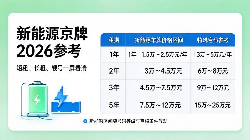 京牌租赁市场